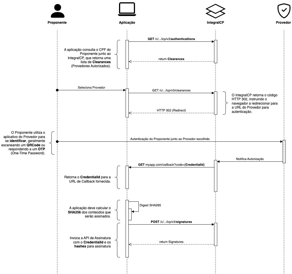 Diagrama de Sequência
